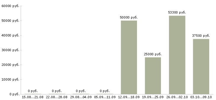 Вакансии директор розничных продаж в Краснодаре - Медиана зарплат директор розничных продаж в Краснодаре за 2 месяца