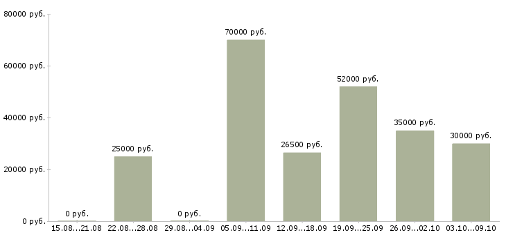 Вакансии желающим зарабатывать в Белгороде - Медиана зарплат желающим зарабатывать в Белгороде за 2 месяца