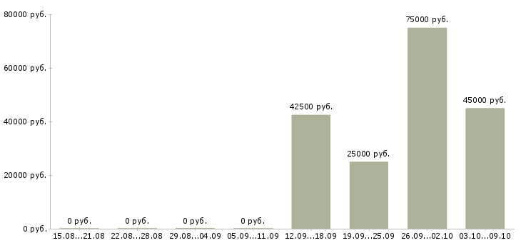Вакансии инженер по исполнительной документации в Екатеринбурге - Медиана зарплат инженер по исполнительной документации в Екатеринбурге за 2 месяца