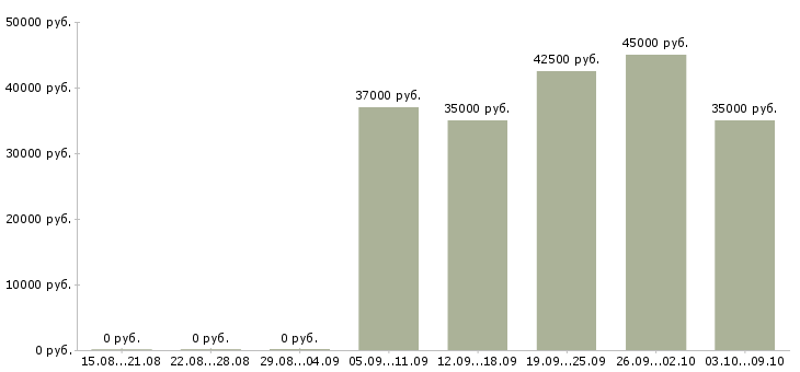 Вакансии инженер по технической документации в Туле - Медиана зарплат инженер по технической документации в Туле за 2 месяца