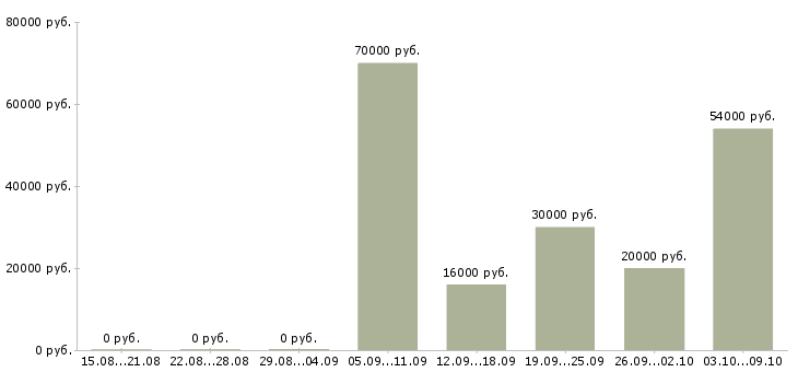 Вакансии интересная на дому в Ярославле - Медиана зарплат интересная на дому в Ярославле за 2 месяца