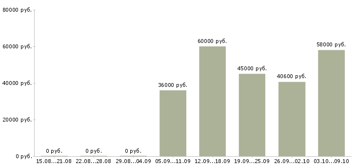 Вакансии комплектовщик одежды в Ульяновске - Медиана зарплат комплектовщик одежды в Ульяновске за 2 месяца