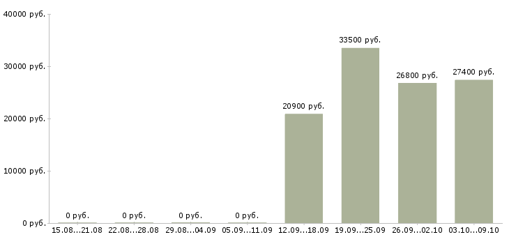 Вакансии консультант по спорту Санкт-петербург - Медиана зарплат консультант по спорту Санкт-петербург за 2 месяца