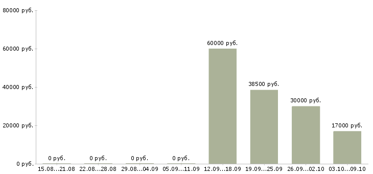 Вакансии менеджер в оптовый отдел в Новосибирске - Медиана зарплат менеджер в оптовый отдел в Новосибирске за 2 месяца