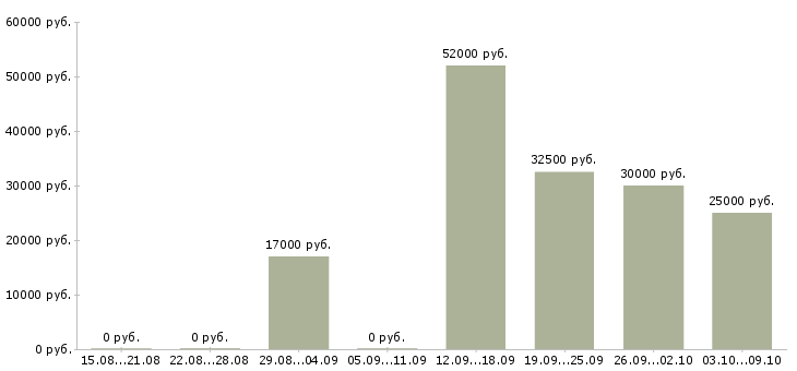 Вакансии менеджер в отдел договоров в Воронеже - Медиана зарплат менеджер в отдел договоров в Воронеже за 2 месяца