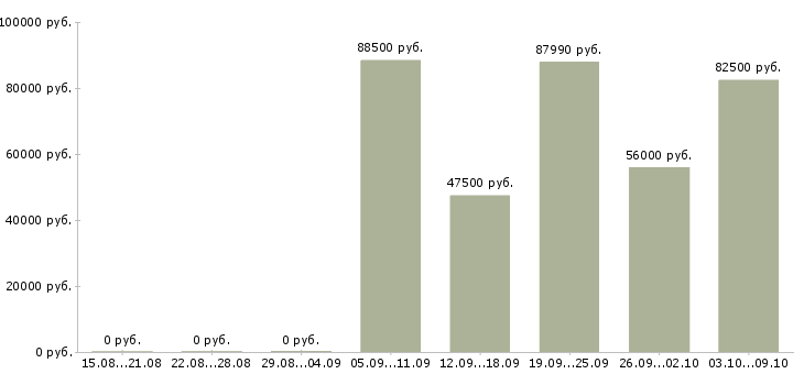 Вакансии менеджер интернет рекламы в Сочи - Медиана зарплат менеджер интернет рекламы в Сочи за 2 месяца