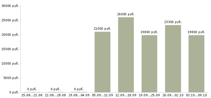 Вакансии менеджер касс в Перми - Медиана зарплат менеджер касс в Перми за 2 месяца