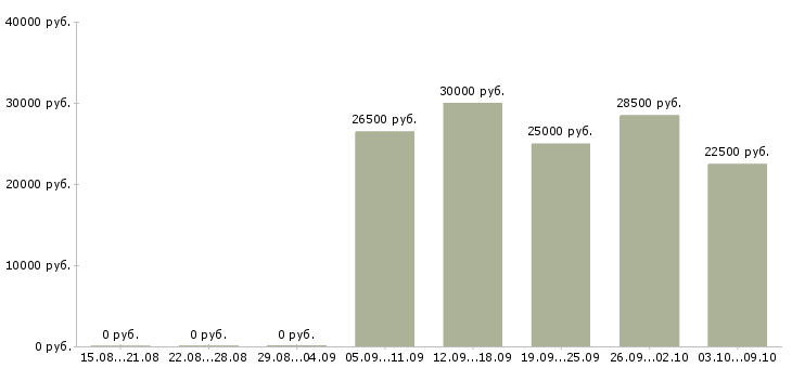 Вакансии менеджер на прием заказов в Иркутске - Медиана зарплат менеджер на прием заказов в Иркутске за 2 месяца