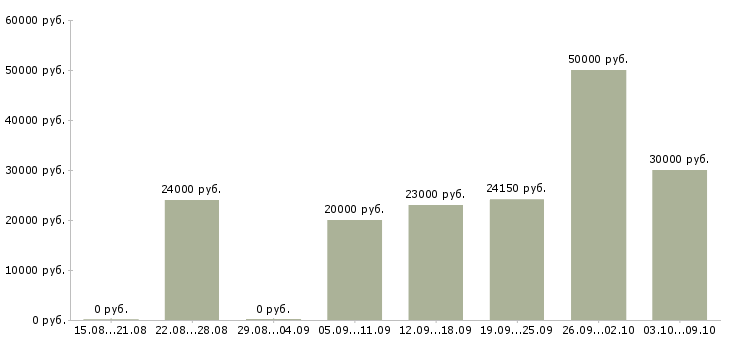 Вакансии менеджер по акциям в Вологде - Медиана зарплат менеджер по акциям в Вологде за 2 месяца