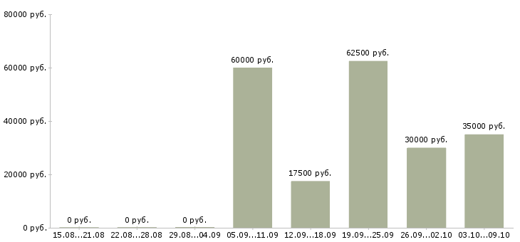 Вакансии менеджер по маркетингу и продажам в Владимире - Медиана зарплат менеджер по маркетингу и продажам в Владимире за 2 месяца