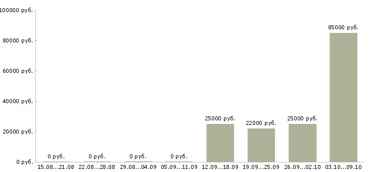 Вакансии менеджер по обучению тренинг менеджер в Тамбове - Медиана зарплат менеджер по обучению тренинг менеджер в Тамбове за 2 месяца