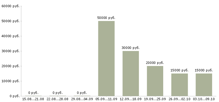Вакансии менеджер по отгрузкам в Барнауле - Медиана зарплат менеджер по отгрузкам в Барнауле за 2 месяца