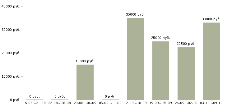 Вакансии менеджер по оформлению документов в Кирове - Медиана зарплат менеджер по оформлению документов в Кирове за 2 месяца