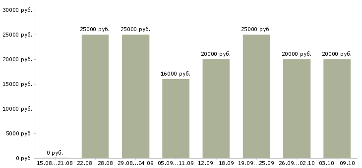Вакансии менеджер по подбору и обучению в Рязани - Медиана зарплат менеджер по подбору и обучению в Рязани за 2 месяца