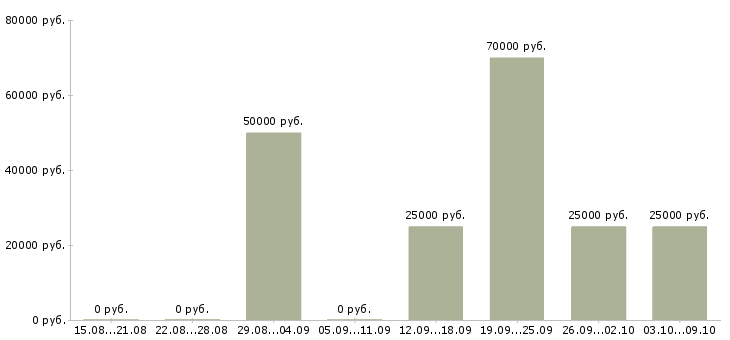 Вакансии менеджер по поиску недвижимости в Иркутске - Медиана зарплат менеджер по поиску недвижимости в Иркутске за 2 месяца