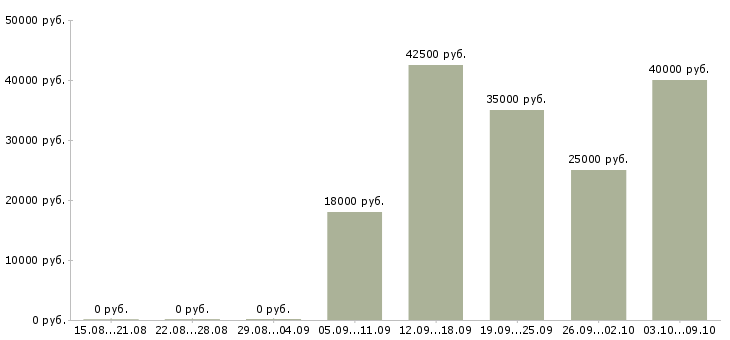 Вакансии менеджер по приему заказов в Тюмени - Медиана зарплат менеджер по приему заказов в Тюмени за 2 месяца