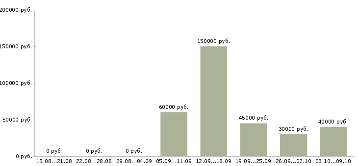 Вакансии менеджер по продажам земельных участков в Москве - Медиана зарплат менеджер по продажам земельных участков в Москве за 2 месяца