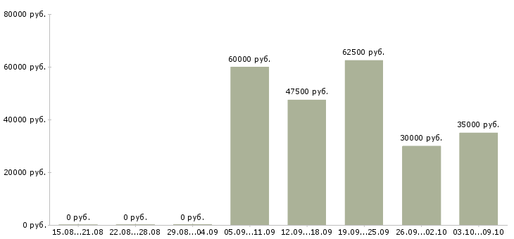 Вакансии менеджер по продажам и маркетингу в Владимире - Медиана зарплат менеджер по продажам и маркетингу в Владимире за 2 месяца