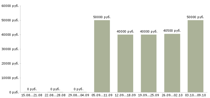 Вакансии менеджер по продажам мясо в Москве - Медиана зарплат менеджер по продажам мясо в Москве за 2 месяца