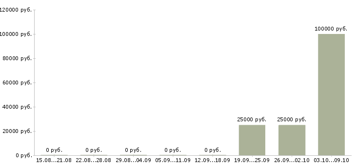 Вакансии менеджер по продаже юридических услуг Нижний новгород - Медиана зарплат менеджер по продаже юридических услуг Нижний новгород за 2 месяца