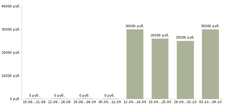 Вакансии менеджер по развитию продуктов в Ставрополе - Медиана зарплат менеджер по развитию продуктов в Ставрополе за 2 месяца