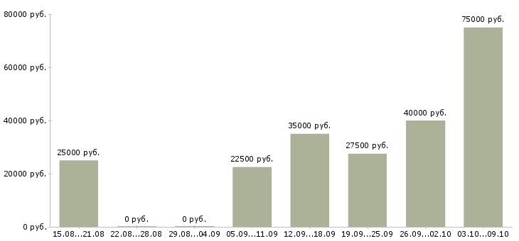 Вакансии менеджер по рекламе в интернете в Туле - Медиана зарплат менеджер по рекламе в интернете в Туле за 2 месяца
