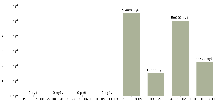 Вакансии менеджер по управлению качеством в Уфе - Медиана зарплат менеджер по управлению качеством в Уфе за 2 месяца