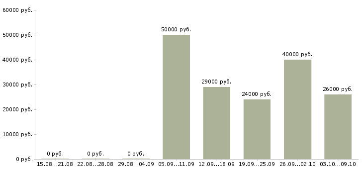 Вакансии менеджер розничных продаж в Архангельске - Медиана зарплат менеджер розничных продаж в Архангельске за 2 месяца