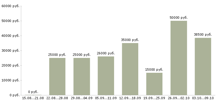 Вакансии менеджер через интернет Йошкар-ола - Медиана зарплат менеджер через интернет Йошкар-ола за 2 месяца