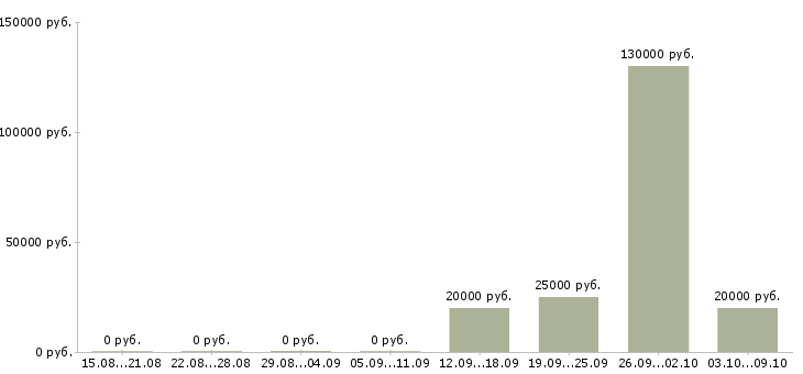 Вакансии менеджер эффективных продаж в Белгороде - Медиана зарплат менеджер эффективных продаж в Белгороде за 2 месяца
