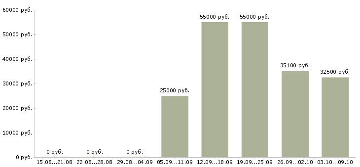 Вакансии набираем сотрудников в Вологде - Медиана зарплат набираем сотрудников в Вологде за 2 месяца