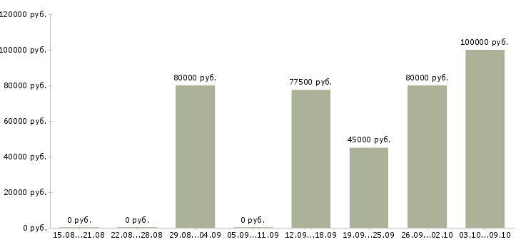 Вакансии начальник отдела кредитования в Москве - Медиана зарплат начальник отдела кредитования в Москве за 2 месяца