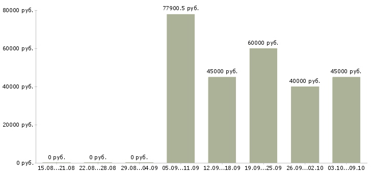 Вакансии начальник отдела отчетности в Краснодаре - Медиана зарплат начальник отдела отчетности в Краснодаре за 2 месяца