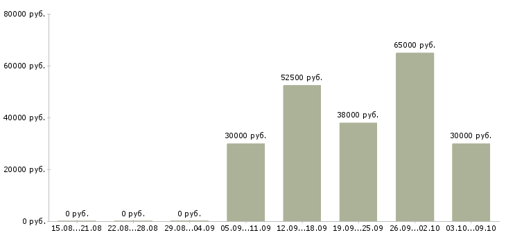 Вакансии начальник смены цеха в Москве - Медиана зарплат начальник смены цеха в Москве за 2 месяца