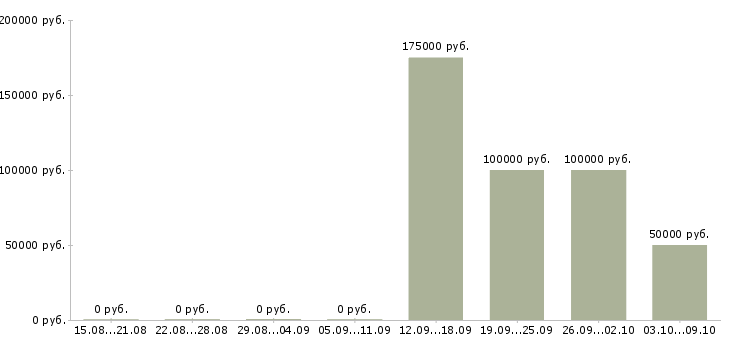 Вакансии начальник управления маркетинга в Москве - Медиана зарплат начальник управления маркетинга в Москве за 2 месяца