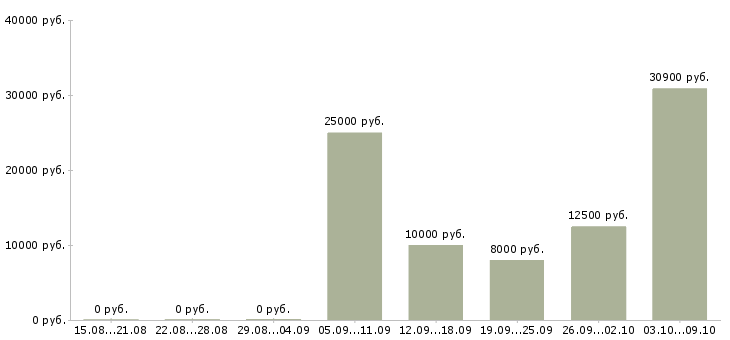 Вакансии оператор на исходящие звонки в Воронеже - Медиана зарплат оператор на исходящие звонки в Воронеже за 2 месяца