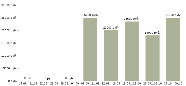 Вакансии оператор на телефон не продажи в Тамбове - Медиана зарплат оператор на телефон не продажи в Тамбове за 2 месяца
