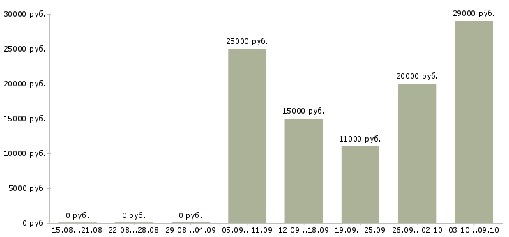 Вакансии оператор на часы в Кемерово - Медиана зарплат оператор на часы в Кемерово за 2 месяца
