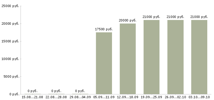 Вакансии оператор по работе с клиентами в Бийске - Медиана зарплат оператор по работе с клиентами в Бийске за 2 месяца
