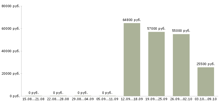 Вакансии оператор с проживанием в Ульяновске - Медиана зарплат оператор с проживанием в Ульяновске за 2 месяца