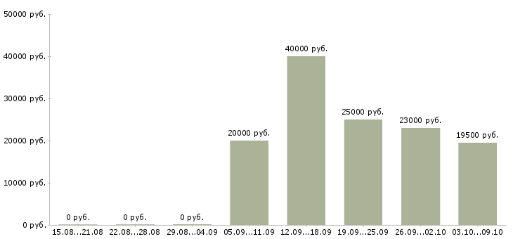 Вакансии оператор связи с обучением в Калининграде - Медиана зарплат оператор связи с обучением в Калининграде за 2 месяца