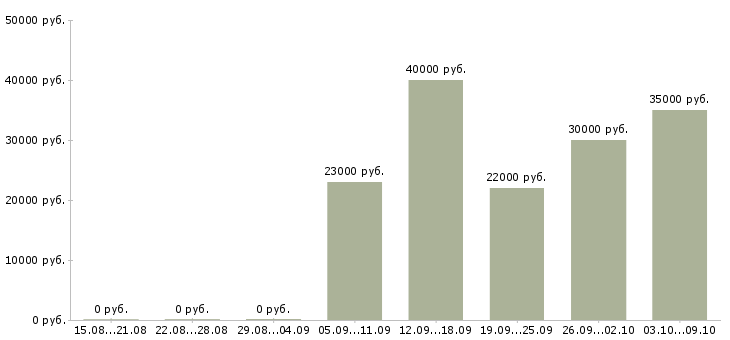 Вакансии охрана жилого дома Санкт-петербург - Медиана зарплат охрана жилого дома Санкт-петербург за 2 месяца
