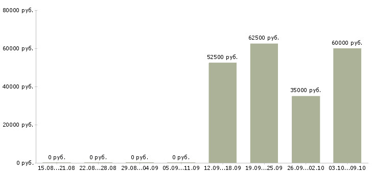 Вакансии программист баз данных Нижний новгород - Медиана зарплат программист баз данных Нижний новгород за 2 месяца