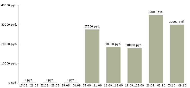 Вакансии продавец очков в Твери - Медиана зарплат продавец очков в Твери за 2 месяца