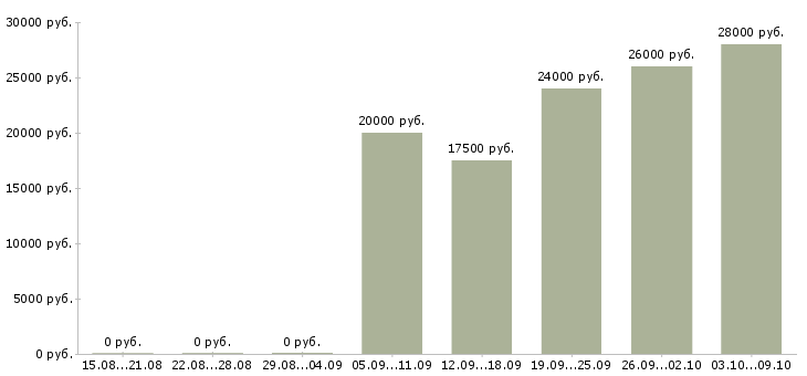 Вакансии продавец товаров и услуг в Уфе - Медиана зарплат продавец товаров и услуг в Уфе за 2 месяца