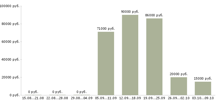 Вакансии работник по продажам Татарстан - Медиана зарплат работник по продажам Татарстан за 2 месяца