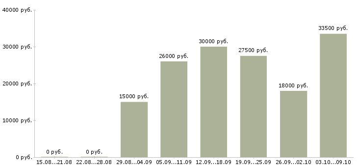 Вакансии размещение объявлений в интернете в Костроме - Медиана зарплат размещение объявлений в интернете в Костроме за 2 месяца