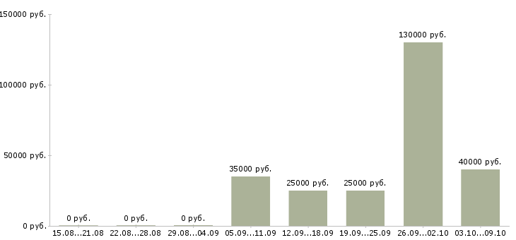 Вакансии руководитель в новый отдел в Владимире - Медиана зарплат руководитель в новый отдел в Владимире за 2 месяца