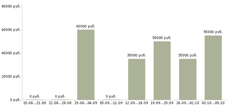 Вакансии руководитель клиентского отдела в Казани - Медиана зарплат руководитель клиентского отдела в Казани за 2 месяца