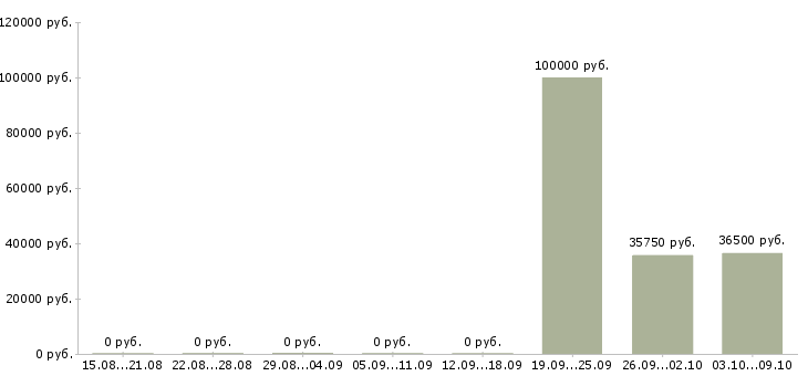 Вакансии руководитель корпоративных продаж в Кирове - Медиана зарплат руководитель корпоративных продаж в Кирове за 2 месяца